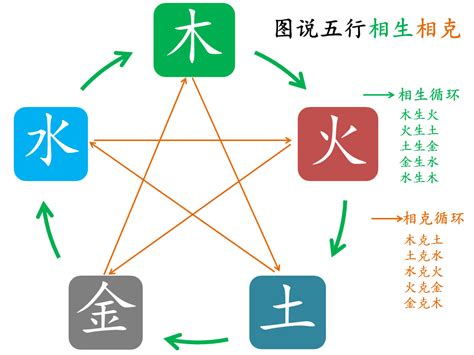 五行相生相剋關係|五行